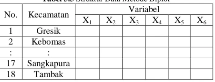 Tabel 3.3 Struktur Data Metode Biplot  No.  Kecamatan  Variabel 
