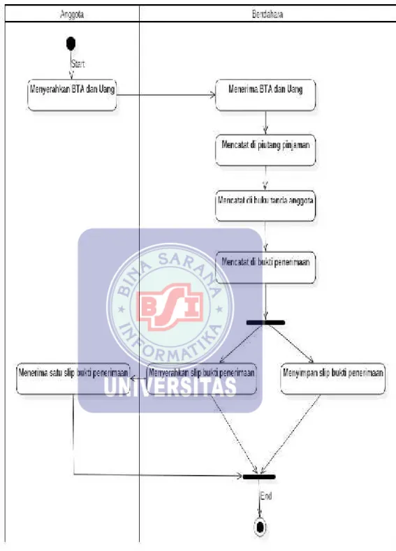 Gambar III.5. Activity Diagram Pembayaran Angsuran