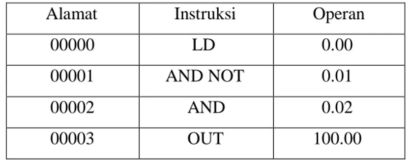 Tabel 2.2 Kode Mnemonik Instruksi AND dan AND NOT         Alamat        Instruksi         Operan          00000            LD           0.00          00001      AND NOT           0.01               00002           AND           0.02          00003         