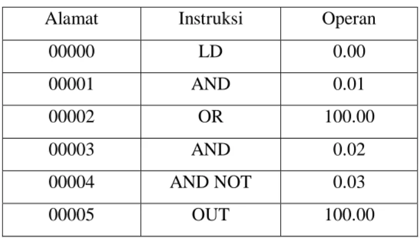 Tabel 2.4 Kode Mnemonik Instruksi AND dan OR 