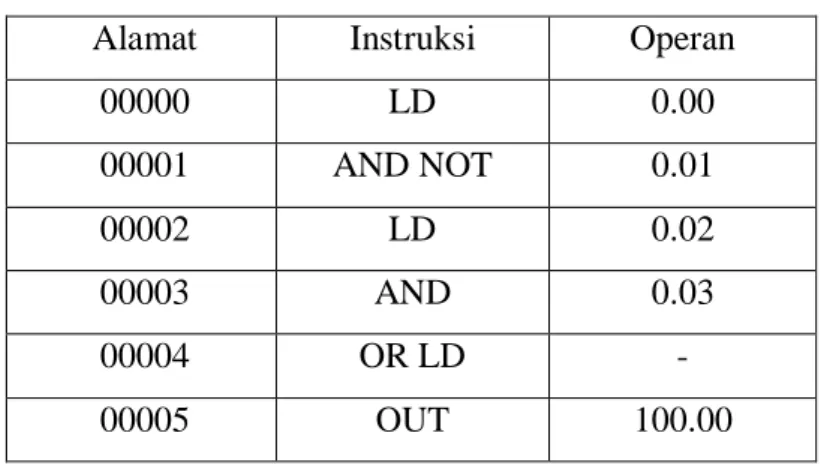 Tabel 2.6 Kode Mnemonik Instruksi Blok Logika OR LD 