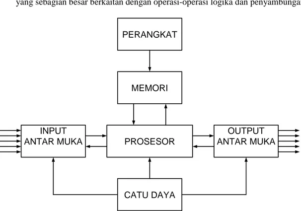 Gambar 2.10. Diagram Blok PLC 