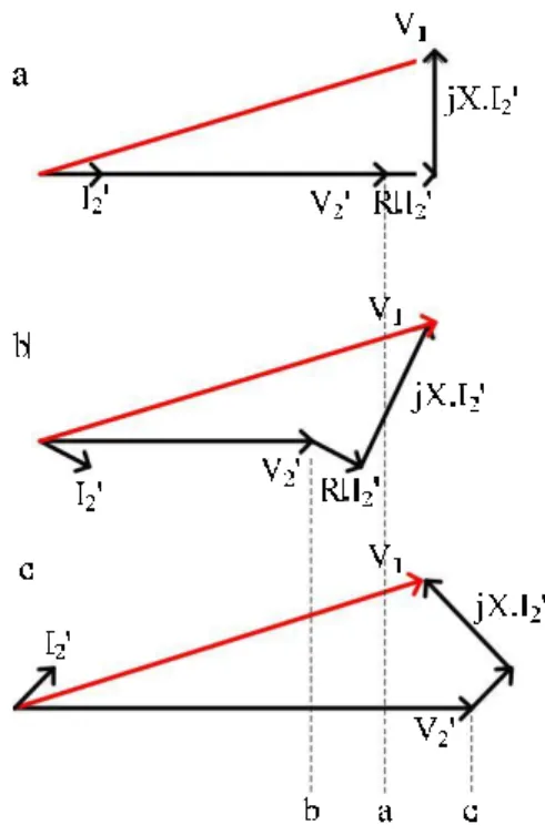 Diagram fasor trafo dengan beban (a) resistif (b) induktif (c) kapasitif 