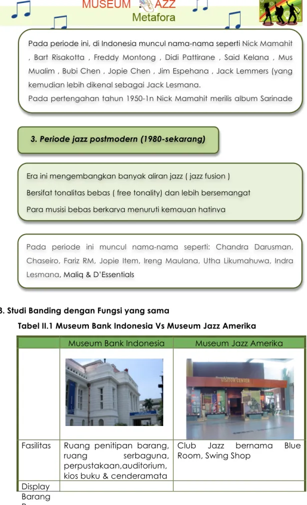 Tabel II.1 Museum Bank Indonesia Vs Museum Jazz Amerika 