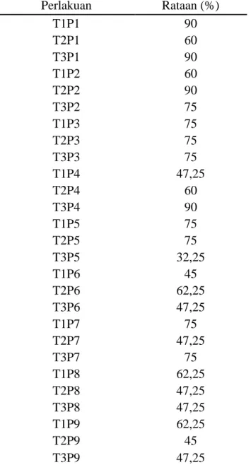 Tabel  1  menunjukkan  persentase  inang  terparasit  tertinggi  terdapat  pada  perlakuan  T1P1 (4 pasang Tetrastichus sp
