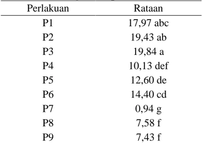 Tabel 2. Rataan jumlah parasitoid 