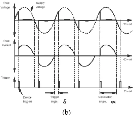 Gambar 2.4.  (a) rangkaian sederhana triac                      (b) bentuk gelombang yang dihasilkan 