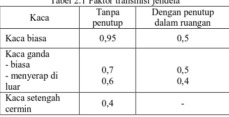 Tabel 2.1 Faktor transmisi jendela  Tanpa Dengan penutup 