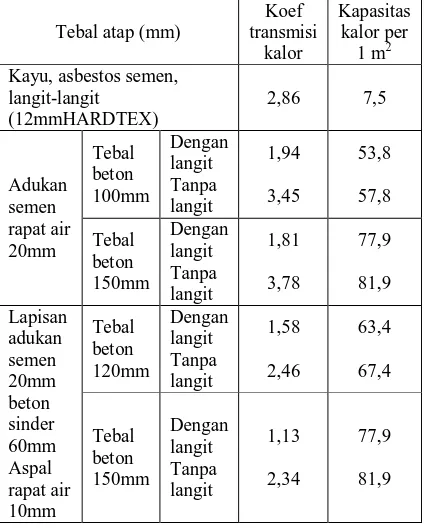 Tabel 2.6 Koefisien transmisi kalor dan kapasitas kalor atap 