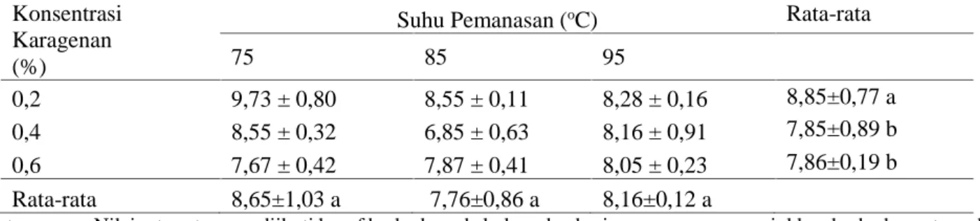 Tabel 3. Nilai rata-rata tingkat kemerahan (a*) jelly drink daun pepaya Konsentrasi