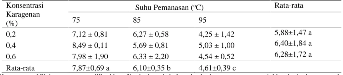 Tabel 5. Nilai rata-rata total fenol jelly drink daun pepaya (mg/100g).