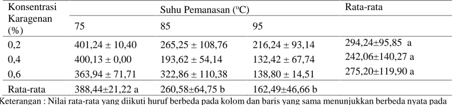 Tabel 6. Nilai rata-rata kapasitas antioksidan jelly drink daun pepaya (mg GAEAC/L).