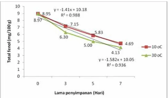 Gambar 2. Grafik perubahan nilai total fenol jelly drink daun pepaya selama penyimpanan pada suhu 10 o C dan 30 o C