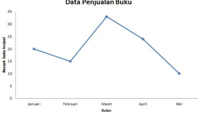 Diagram Garis
