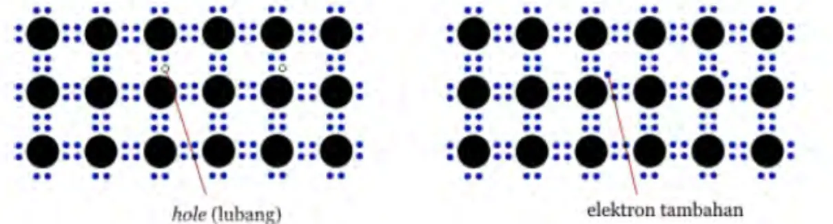 Gambar 2.3 Semikonduktor Tipe-P (Kiri) dan Tipe-N (Kanan) 