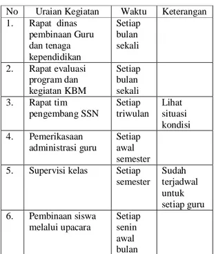 Tabel  2:  Kegiatan Pembinaan dan Supervisi Kepala Sekolah