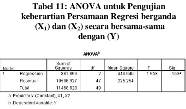 Tabel 11: ANOVA untuk Pengujian keberartian Persamaan Regresi berganda