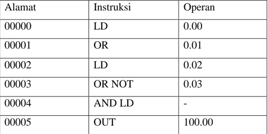 Tabel 2.5 Kode Mnemonic Instruksi AND LOAD (AND LD) 