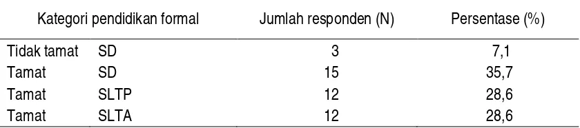 Tabel 2. Sebaran Responden Berdasarkan Kategori Pendidikan Formal 