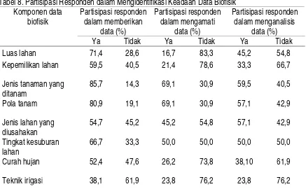 Tabel 8. Partisipasi Responden dalam Mengidentifikasi Keadaan Data Biofisik 