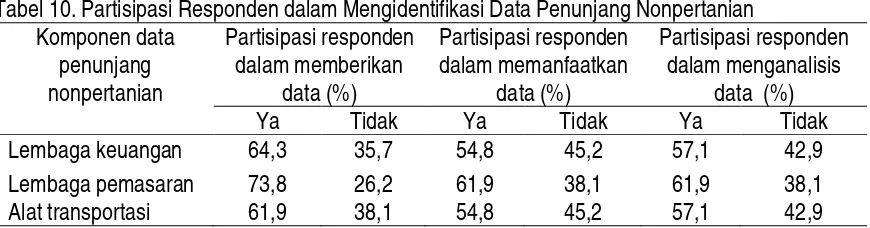 Tabel 10. Partisipasi Responden dalam Mengidentifikasi Data Penunjang Nonpertanian 