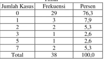 Tabel 1. Jumlah kasus Tetanus Neonatorum di tiap kabupaten/kota di Jawa  Timur 