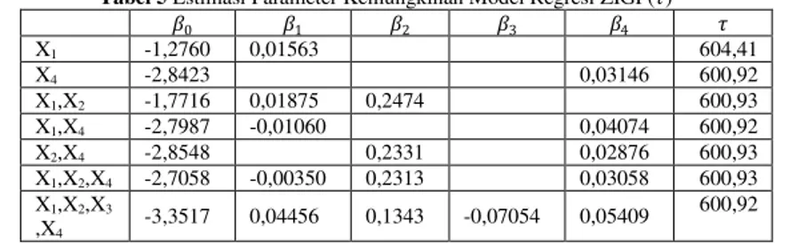 Tabel 3. Nilai -2 log likelihood model GP  Value  -2 log likelihood  -26,2 