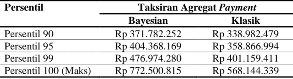 Tabel 7: Perbandingan Taksiran Agregat Payment Antara Bayesian dan klasik   Persentil  Taksiran Agregat Payment 