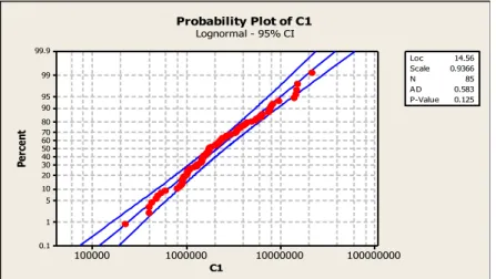 Gambar 1. Probability Plot Distribusi Lognormal 