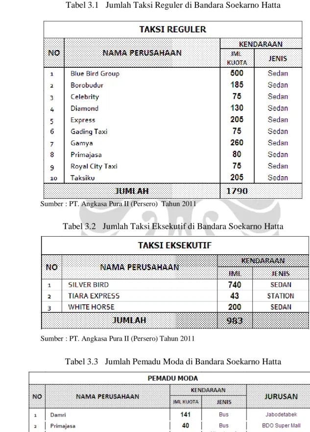 Tabel 3.1   Jumlah Taksi Reguler di Bandara Soekarno Hatta 