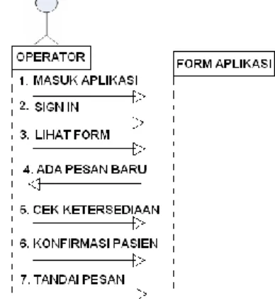 Gambar 5. Sequence diagram untuk admin  2)  Sequential Diagram untuk Pasien 
