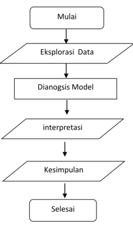Gambar 3.1. Skema Penelitian interpretasi Kesimpulan Selesai Mulai Eksplorasi  Data Dianogsis Model 