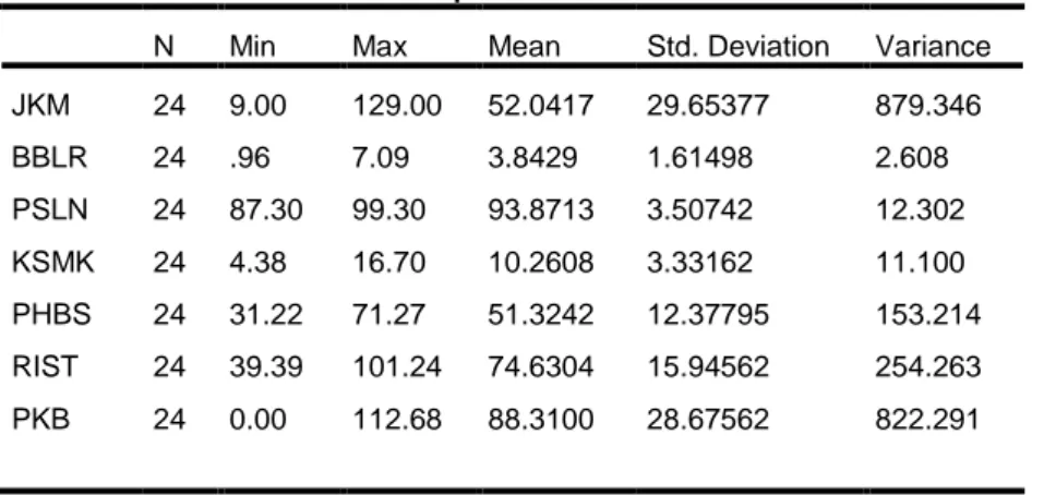 Tabel 4.1 Analisis Statistika Deskriptif Data Penelitian untuk  Variabel Y dan Variabel  X 