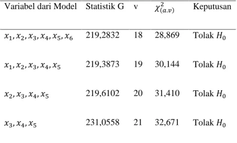 Tabel 4.5 Pengujian Parameter Regresi Poisson Inverse Gaussian  secara Serentak 