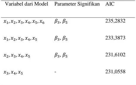 Tabel 4.6 Pengujian Parameter Regresi Poisson Inverse Gaussian  secara Individu 