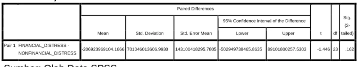 Tabel 4.1 Uji Beda Rata-Rata Total Asset 