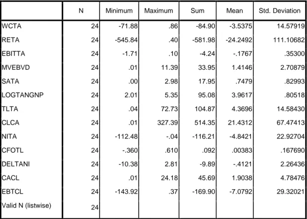 Tabel 4.2 Statistik Deskriptif Kategori Distress 