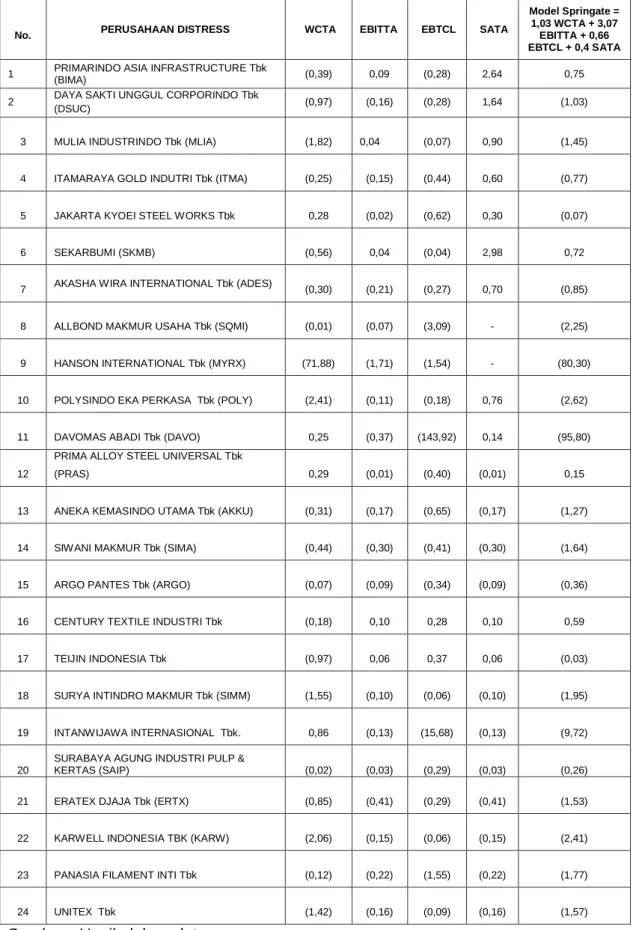 Tabel 4.9 Perhitungan Model Springate Kategori 1 