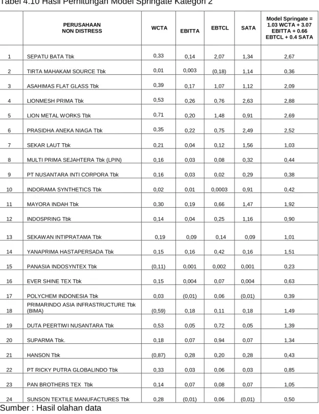 Tabel 4.10 Hasil Perhitungan Model Springate Kategori 2 