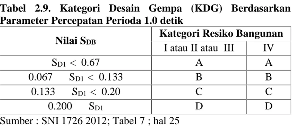 Tabel  2.9. Kategori  Desain  Gempa  (KDG)  Berdasarkan Parameter Percepatan Perioda 1.0 detik