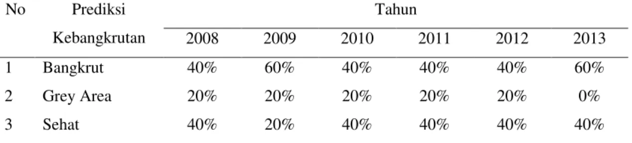 Tabel 4 Persentasi prediksi potensi kebangkrutan perusahaan telekomunikasi tahun  2008 s/d 2013  No  Prediksi  Kebangkrutan  Tahun  2008  2009  2010  2011  2012  2013  1  Bangkrut  40%  60%  40%  40%  40%  60%  2  Grey Area  20%  20%  20%  20%  20%  0%  3 