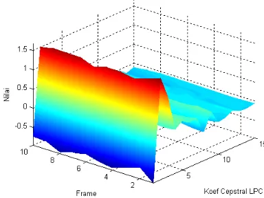 Gambar 6 Visualisasi 2D koefisien LPC. 