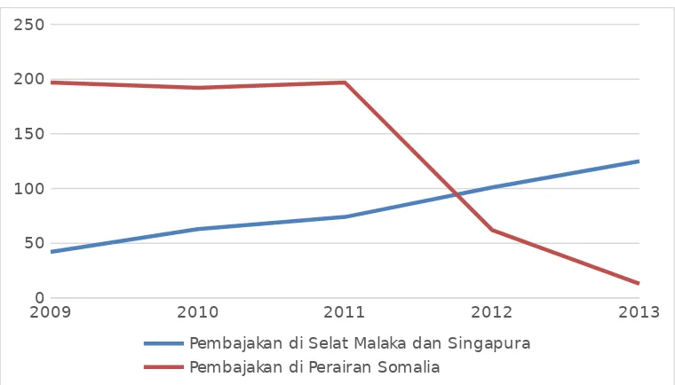 Grafik 1 Kasus Pembajakan Kapal di Selat Malaka dan Singapura dengan