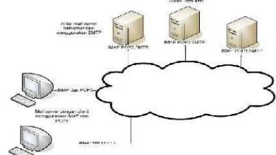 Gambar  1  komunikasi email server dan client