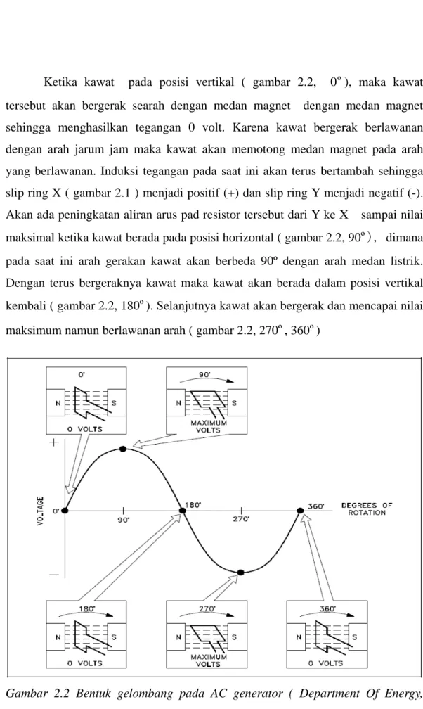 Gambar 2.2 Bentuk gelombang pada AC generator ( Department Of Energy,  Fundamental Hand Book volume 3 hal 2 ) 