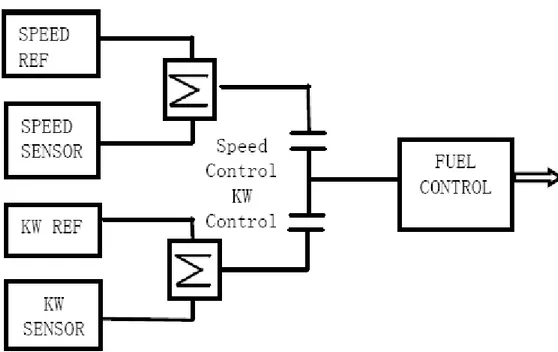 Gambar 2.7 Skema kontrol daya nyata ( Basler bulletin, parallel operation with    network system, halaman 2 ) 
