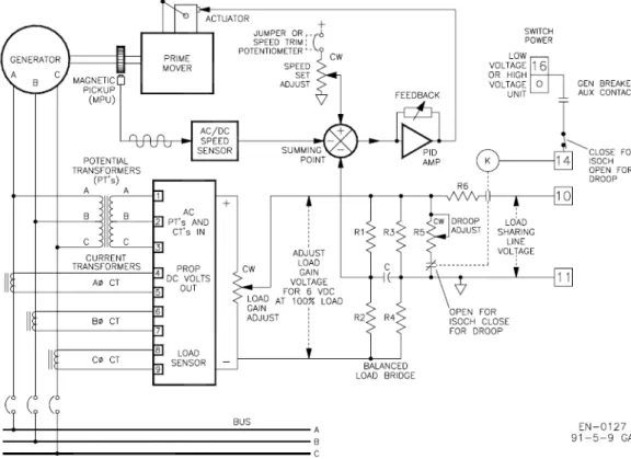 Gambar 2.8 Contoh sistem pengaturan sebuah pembangkit listrik ( Woodward,                 manual 26260 governing fundamental and power management,  