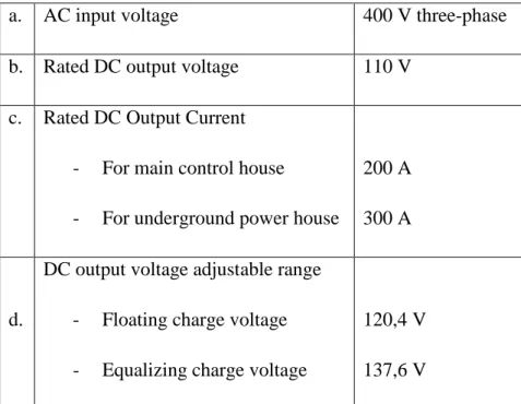 Tabel 4.4 Spesifikasi Battery Charger PLTA Musi 