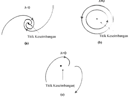 Gambar 2.4.Grafik Kestabilan Lyapunov (a) Stabil  (b) Keadaan Tetap dan (c) Tidak Stabil