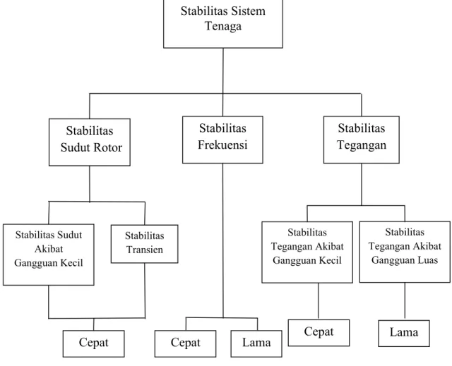 Gambar 2.1.  Klasifikasi Stabilitas Sistem Tenaga [1] 